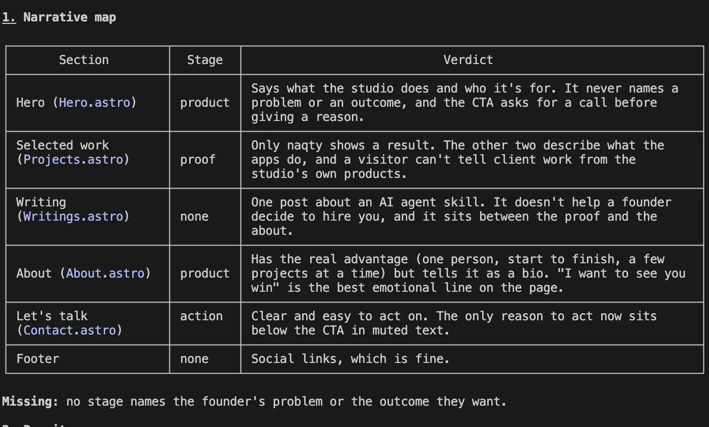 The skill's narrative map for this site. Hero, product stage: says what the studio does and who it's for, never names a problem or an outcome, and the CTA asks for a call before giving a reason. Selected work, proof: only naqty shows a result. Writing, no stage: doesn't help a founder decide to hire. About, product: has the real advantage but tells it as a bio. Let's talk, action: the only reason to act now sits below the CTA. Footer, no stage. Missing: no stage names the founder's problem or the outcome they want.